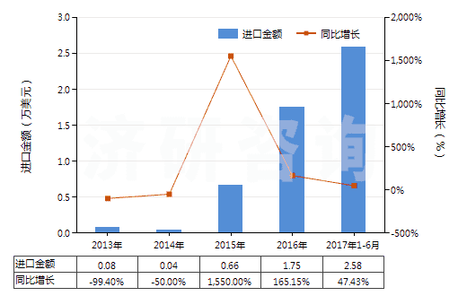 2013-2017年6月中國3-氯-1-丙烯(氯丙烯)(HS29032910)進(jìn)口總額及增速統(tǒng)計(jì)